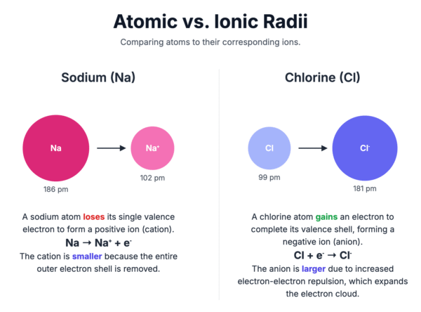 Atomic and Ionic Radii