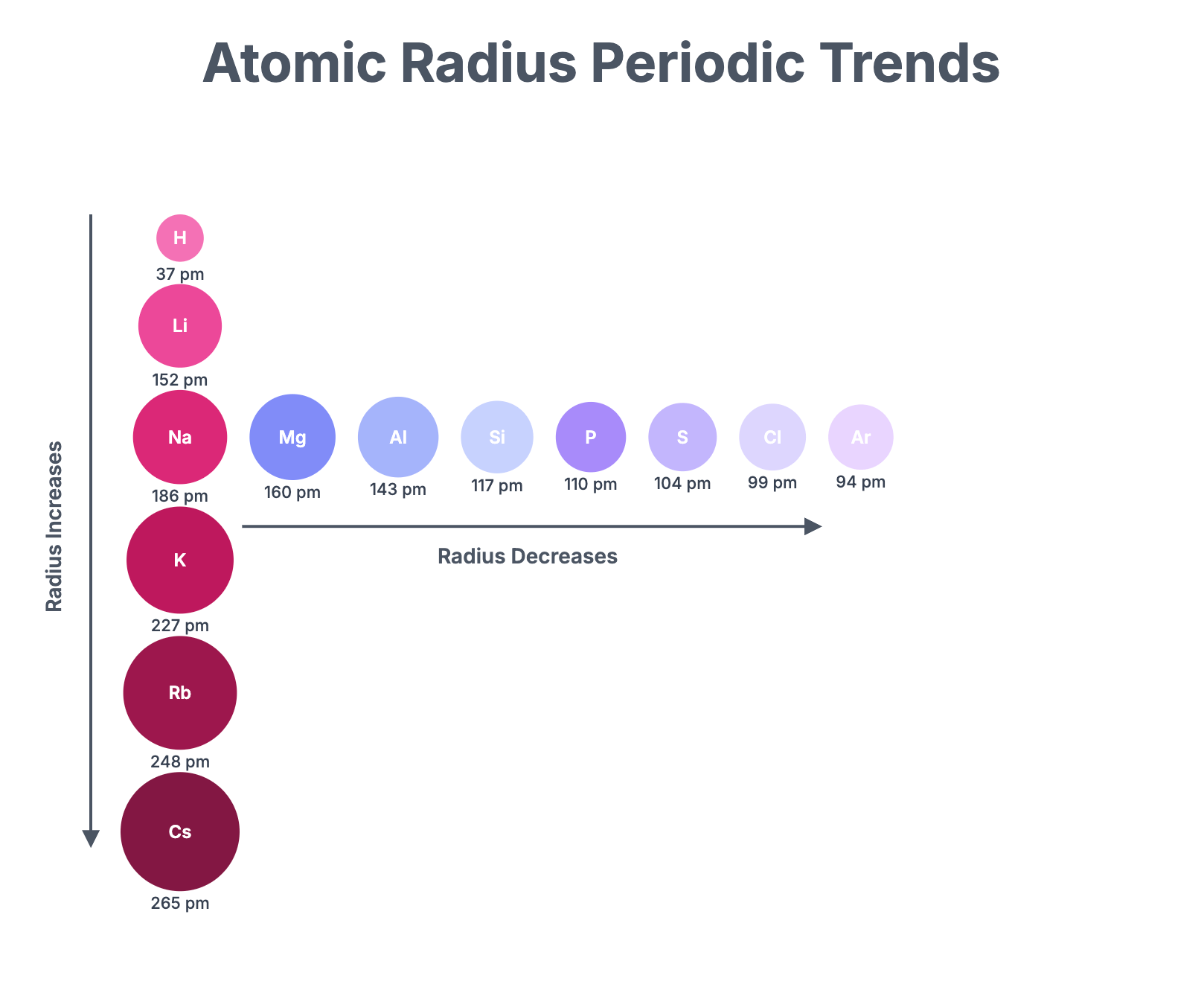 Atomic and Ionic Radii revision notes