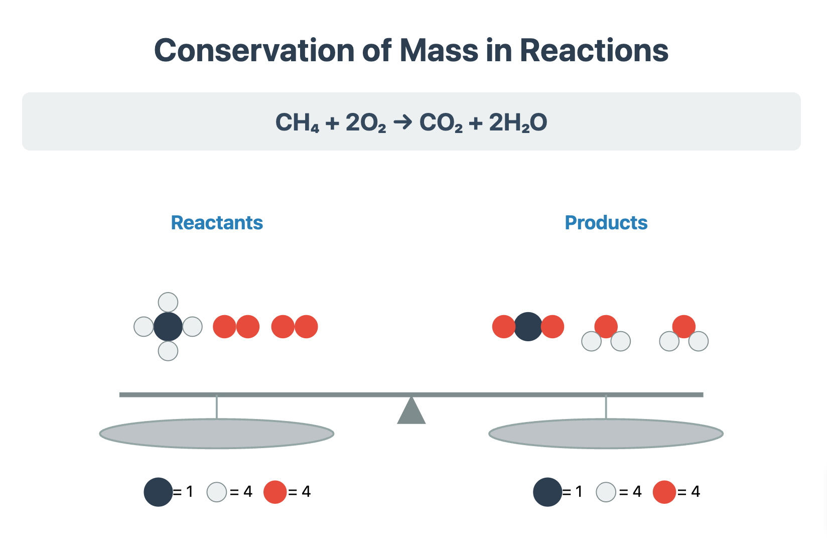 Balancing Chemical Equations Revision Notes