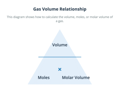 Calculations involving gas volumes notes
