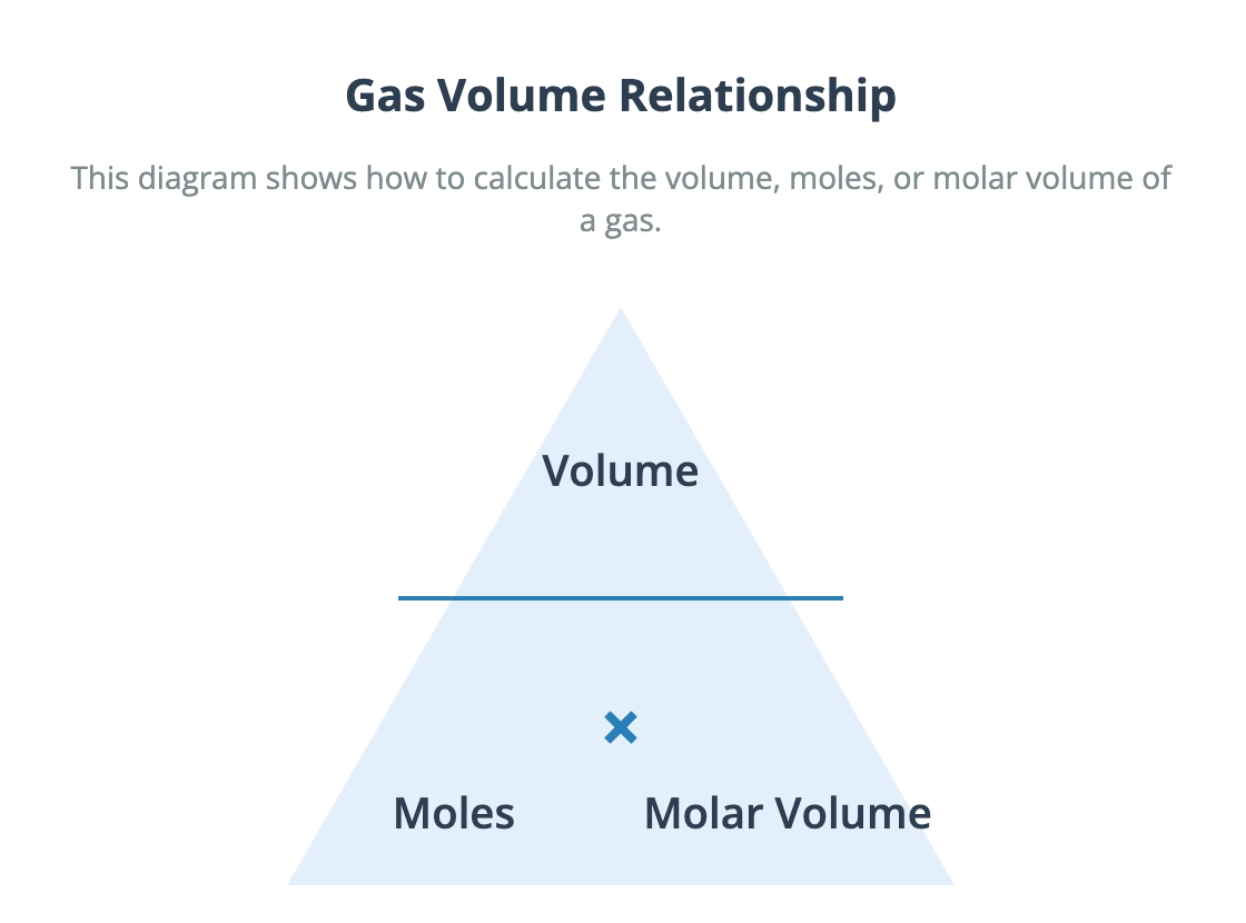 Calculations involving gas volumes notes