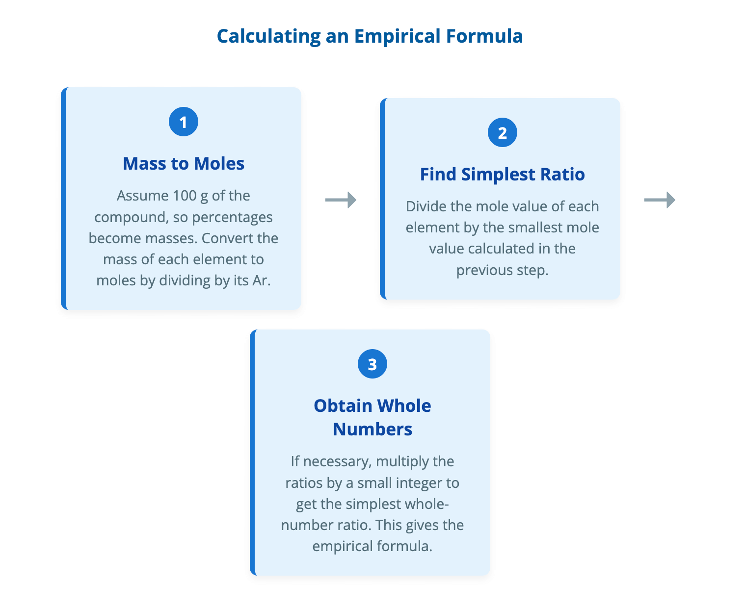 Empirical and Molecular Formulae Notes