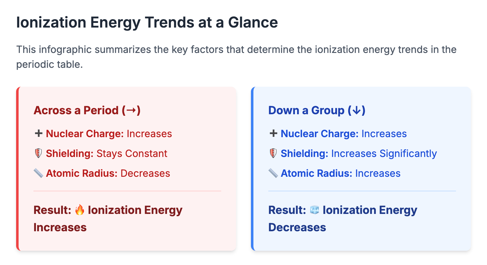 Ionization energy trends revision notes CIE A Level chemistry