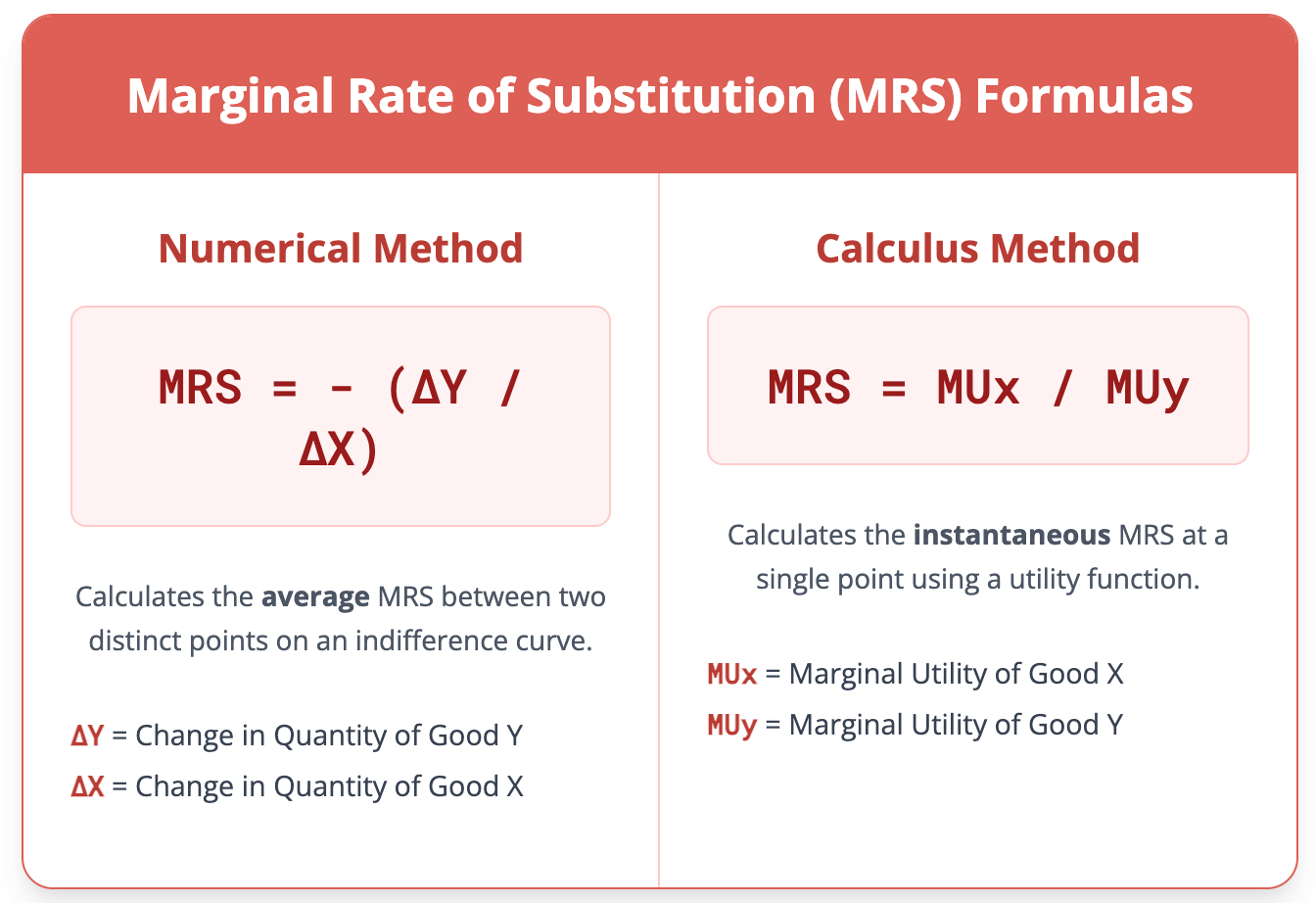 Marginal Rate of Substitution Calculator