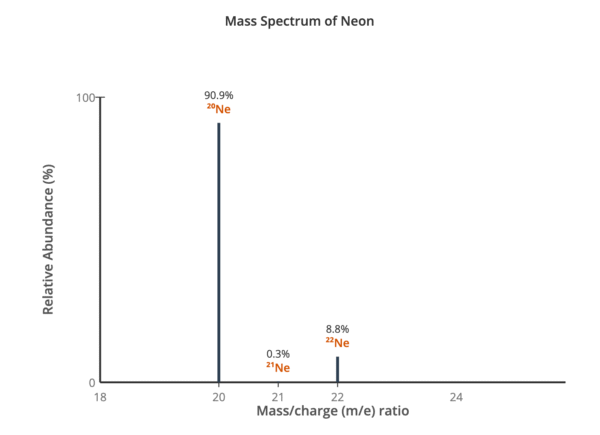 Mass spectrum of Neon showing isotopes 20, 21, and 22