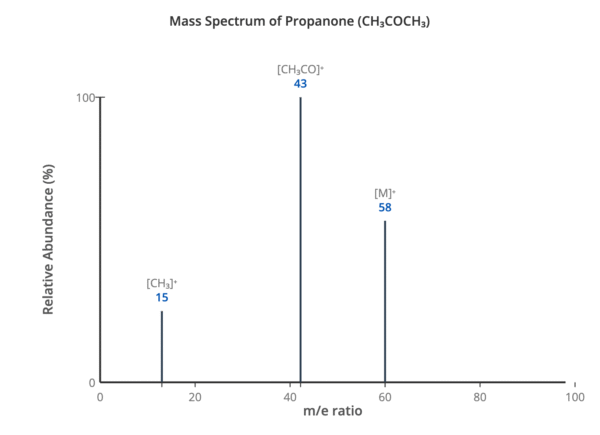 Mass spectrum of propanone showing molecular ion and fragmentation peaks