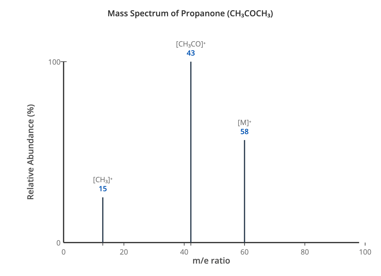 Mass spectrum of propanone showing molecular ion and fragmentation peaks