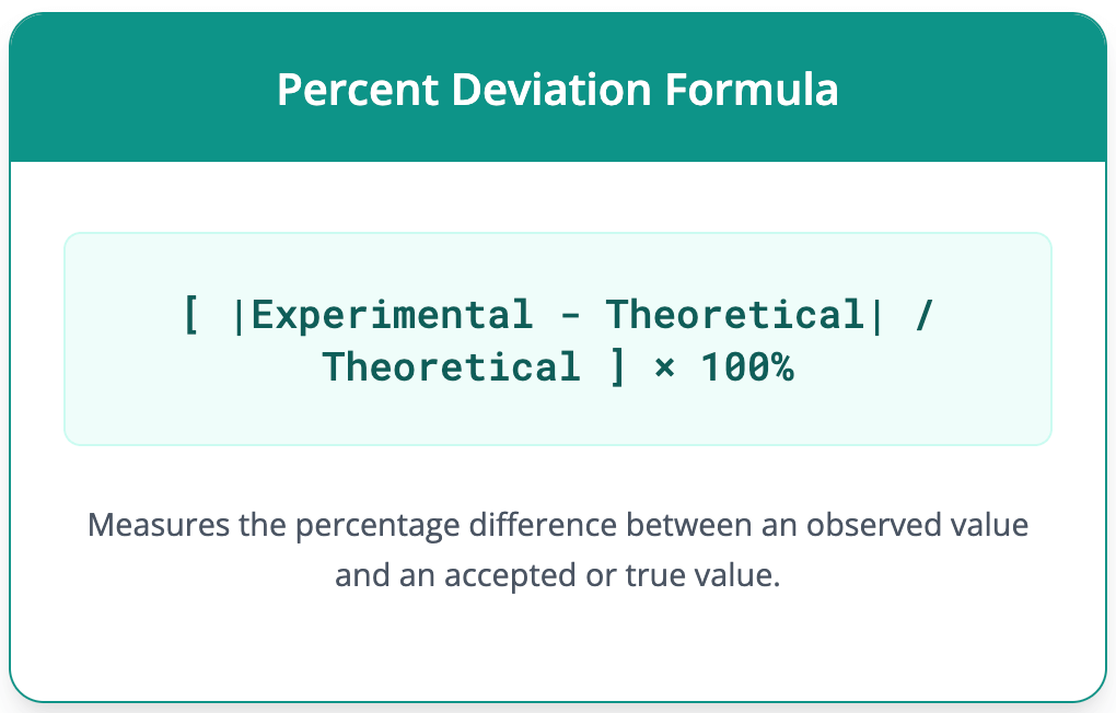 Percent Deviation Calculator