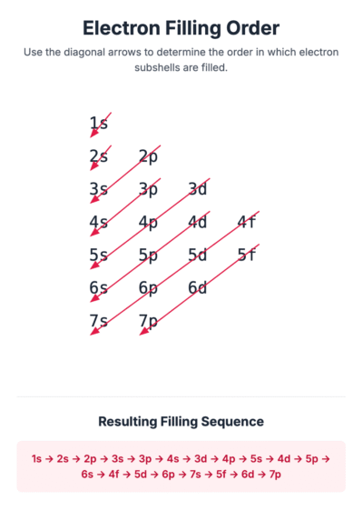 electronic configuration sequence