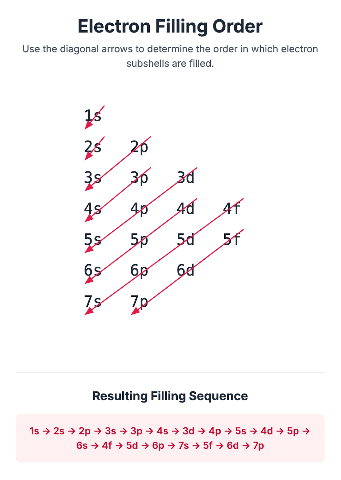 electronic configuration sequence