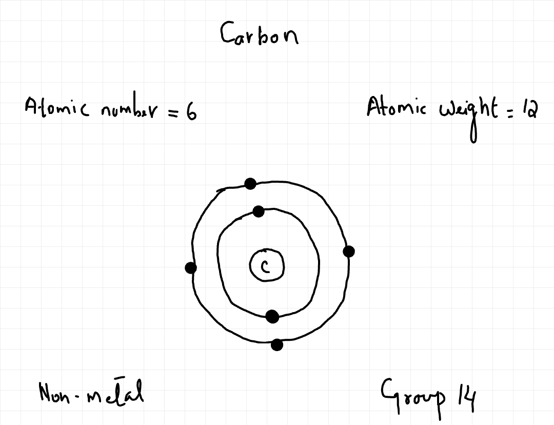 Atomic Structure of Carbon Atom