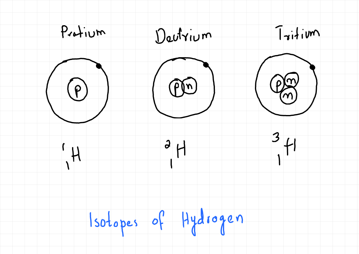 Isotopes of Hydrogen