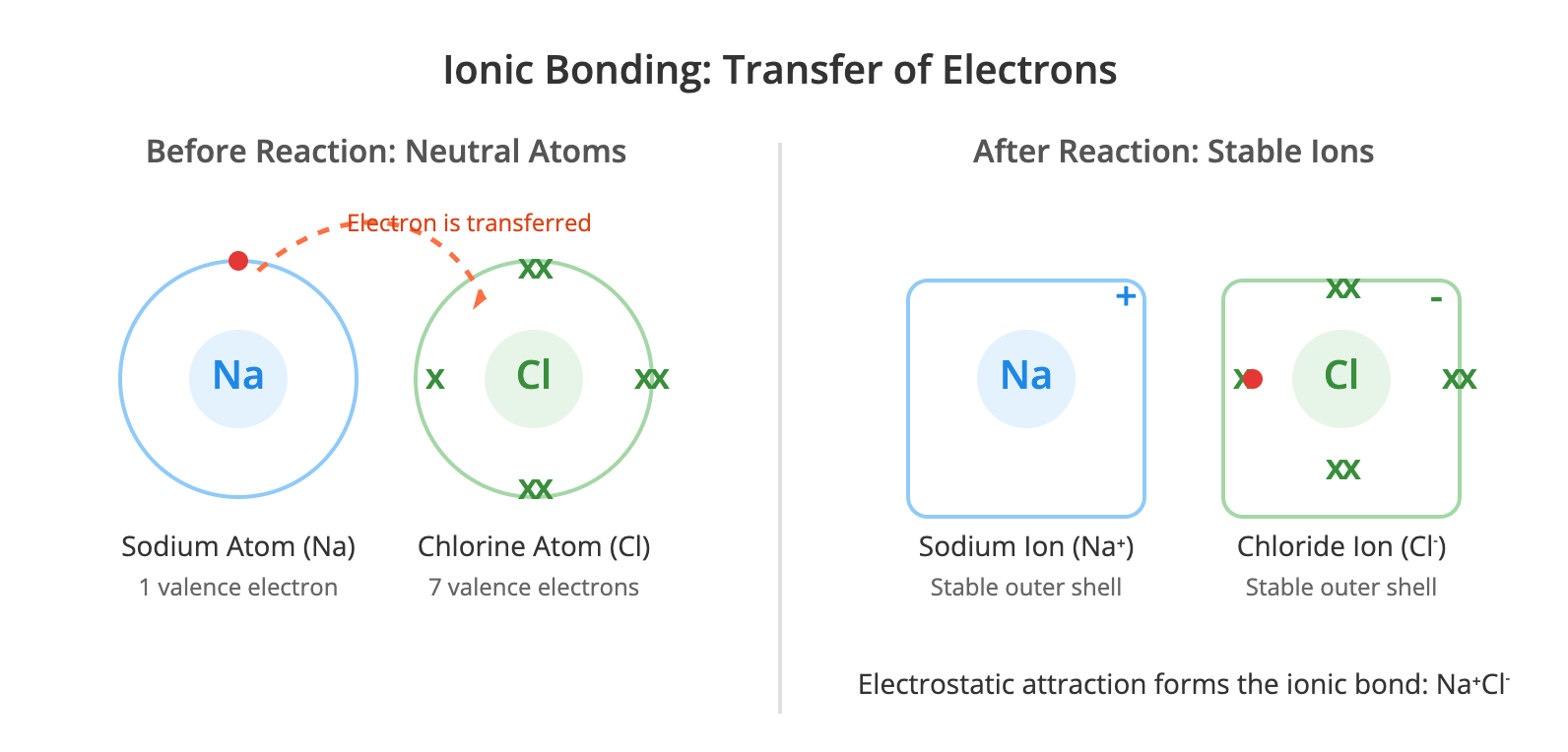 Ionic bonding