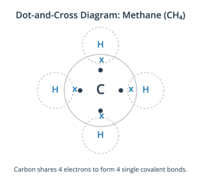 methane dot and cross structure