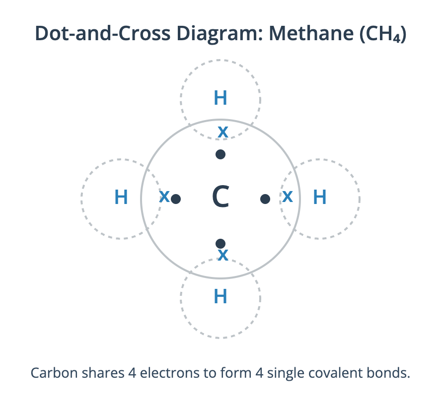 methane dot and cross structure