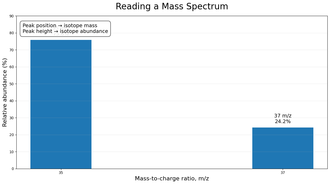 Mass Spectrometry and Average Atomic Mass Quiz