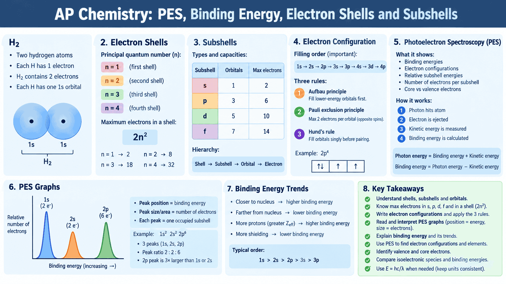 Photoelectron Spectroscopy (PES) Quiz