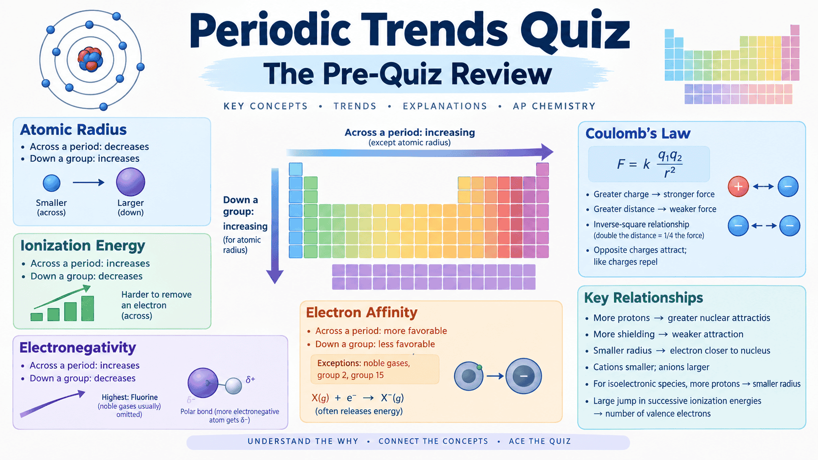 Topic 1.7: Periodic Trends Quiz